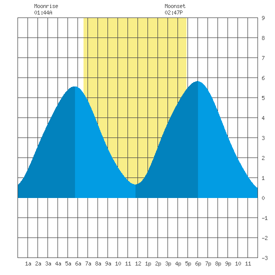 Cedar Creek entrance tide chart for Wednesday, November 8, 2023