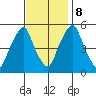 Cedar Creek entrance tide chart for Wednesday, November 8, 2023