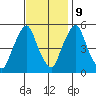 Cedar Creek entrance tide chart for Thursday, November 9, 2023