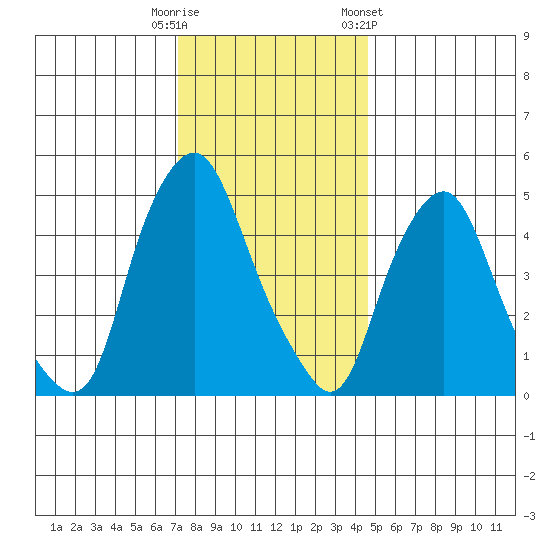 Cedar Creek entrance tide chart for Monday, December 11, 2023