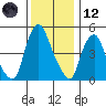 Cedar Creek entrance tide chart for Tuesday, December 12, 2023