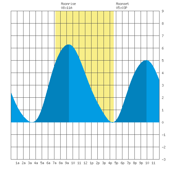 Cedar Creek entrance tide chart for Wednesday, December 13, 2023