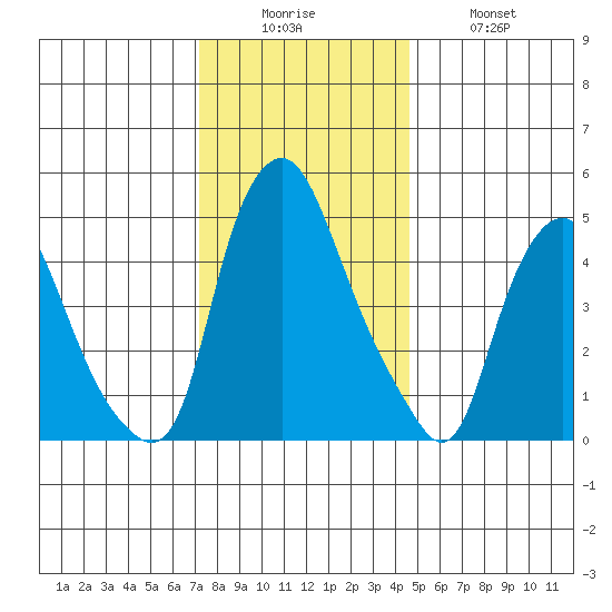 Cedar Creek entrance tide chart for Friday, December 15, 2023