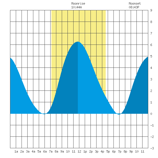 Cedar Creek entrance tide chart for Saturday, December 16, 2023