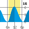 Cedar Creek entrance tide chart for Saturday, December 16, 2023