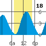 Cedar Creek entrance tide chart for Monday, December 18, 2023