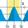 Cedar Creek entrance tide chart for Friday, December 1, 2023