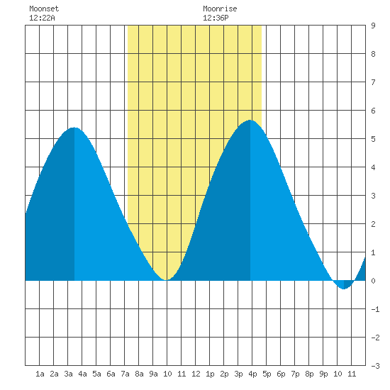 Cedar Creek entrance tide chart for Wednesday, December 20, 2023