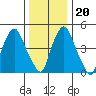 Cedar Creek entrance tide chart for Wednesday, December 20, 2023