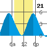 Cedar Creek entrance tide chart for Thursday, December 21, 2023