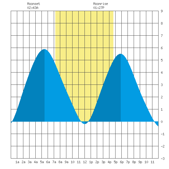 Cedar Creek entrance tide chart for Friday, December 22, 2023