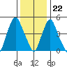 Cedar Creek entrance tide chart for Friday, December 22, 2023
