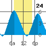 Cedar Creek entrance tide chart for Sunday, December 24, 2023