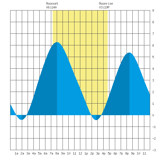 Cedar Creek entrance tide chart for Monday, December 25, 2023