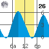 Cedar Creek entrance tide chart for Tuesday, December 26, 2023