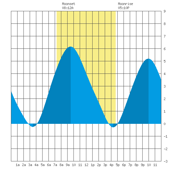 Cedar Creek entrance tide chart for Wednesday, December 27, 2023