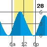 Cedar Creek entrance tide chart for Thursday, December 28, 2023