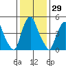 Cedar Creek entrance tide chart for Friday, December 29, 2023