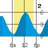 Cedar Creek entrance tide chart for Saturday, December 2, 2023