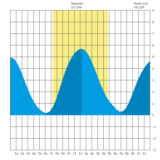 Cedar Creek entrance tide chart for Sunday, December 31, 2023