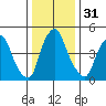 Cedar Creek entrance tide chart for Sunday, December 31, 2023