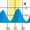 Cedar Creek entrance tide chart for Monday, December 4, 2023