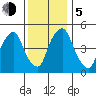 Cedar Creek entrance tide chart for Tuesday, December 5, 2023