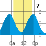Cedar Creek entrance tide chart for Thursday, December 7, 2023