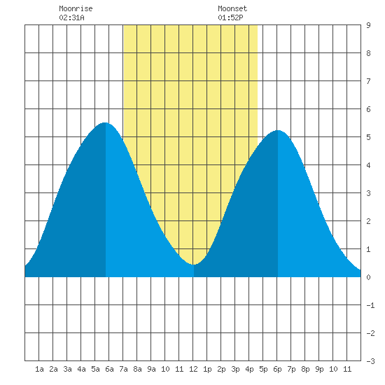 Cedar Creek entrance tide chart for Friday, December 8, 2023