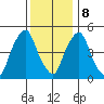 Cedar Creek entrance tide chart for Friday, December 8, 2023