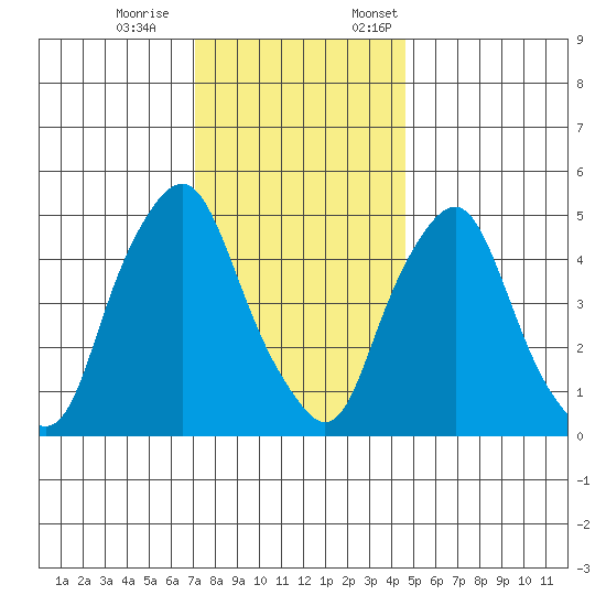 Cedar Creek entrance tide chart for Saturday, December 9, 2023