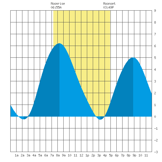 Cedar Creek entrance tide chart for Wednesday, January 10, 2024
