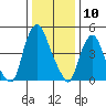 Cedar Creek entrance tide chart for Wednesday, January 10, 2024
