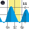 Cedar Creek entrance tide chart for Thursday, January 11, 2024