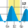 Cedar Creek entrance tide chart for Friday, January 12, 2024