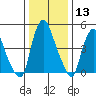 Cedar Creek entrance tide chart for Saturday, January 13, 2024