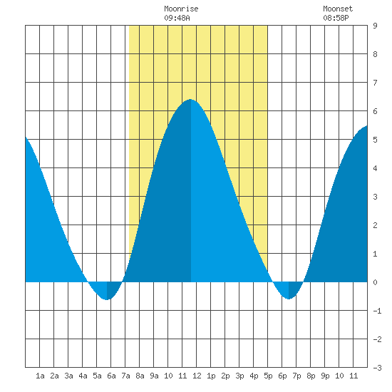 Cedar Creek entrance tide chart for Sunday, January 14, 2024