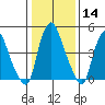 Cedar Creek entrance tide chart for Sunday, January 14, 2024