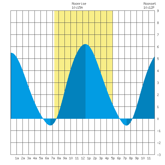 Cedar Creek entrance tide chart for Monday, January 15, 2024