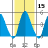 Cedar Creek entrance tide chart for Monday, January 15, 2024