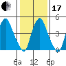 Cedar Creek entrance tide chart for Wednesday, January 17, 2024
