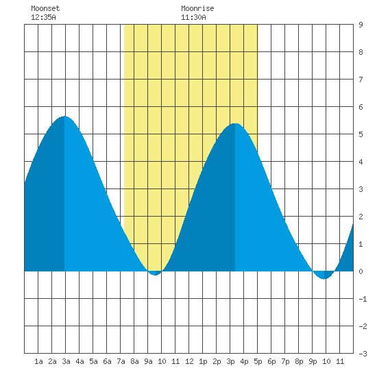 Cedar Creek entrance tide chart for Thursday, January 18, 2024