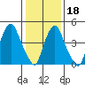 Cedar Creek entrance tide chart for Thursday, January 18, 2024