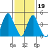Cedar Creek entrance tide chart for Friday, January 19, 2024