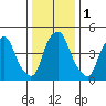 Cedar Creek entrance tide chart for Monday, January 1, 2024