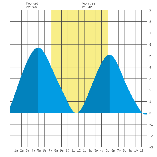 Cedar Creek entrance tide chart for Saturday, January 20, 2024