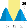Cedar Creek entrance tide chart for Saturday, January 20, 2024