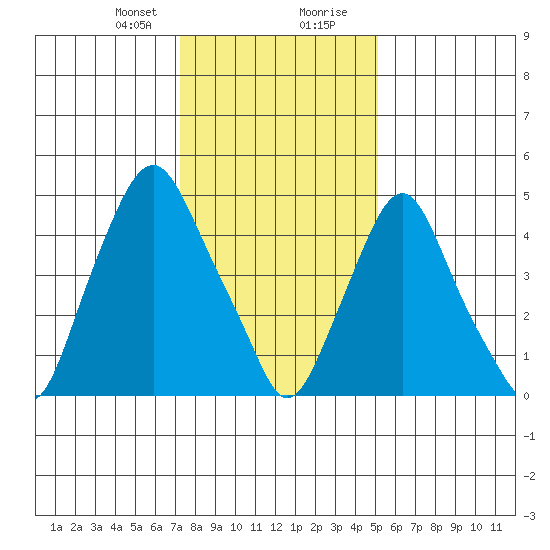 Cedar Creek entrance tide chart for Sunday, January 21, 2024
