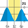 Cedar Creek entrance tide chart for Sunday, January 21, 2024