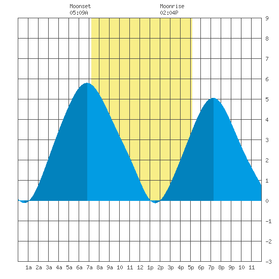 Cedar Creek entrance tide chart for Monday, January 22, 2024